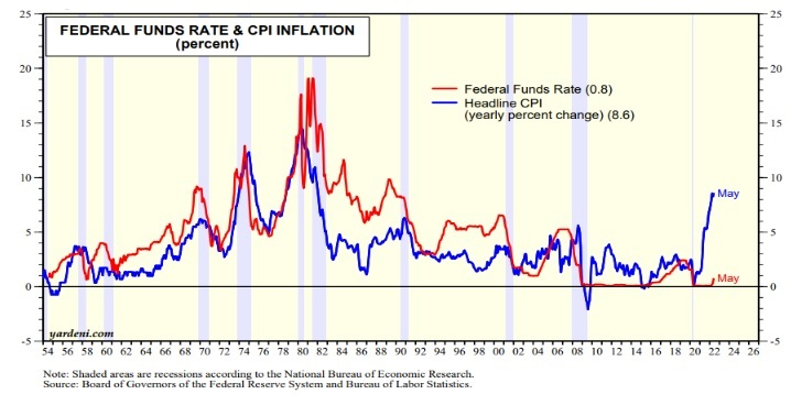 Rate vs Inflation