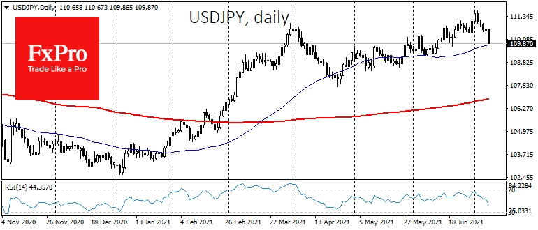 USDJPY сохраняет нисходящий тренд, вопреки позитивной динамике рынка акций, что является свидетельством спроса на защитные низкодоходные активы