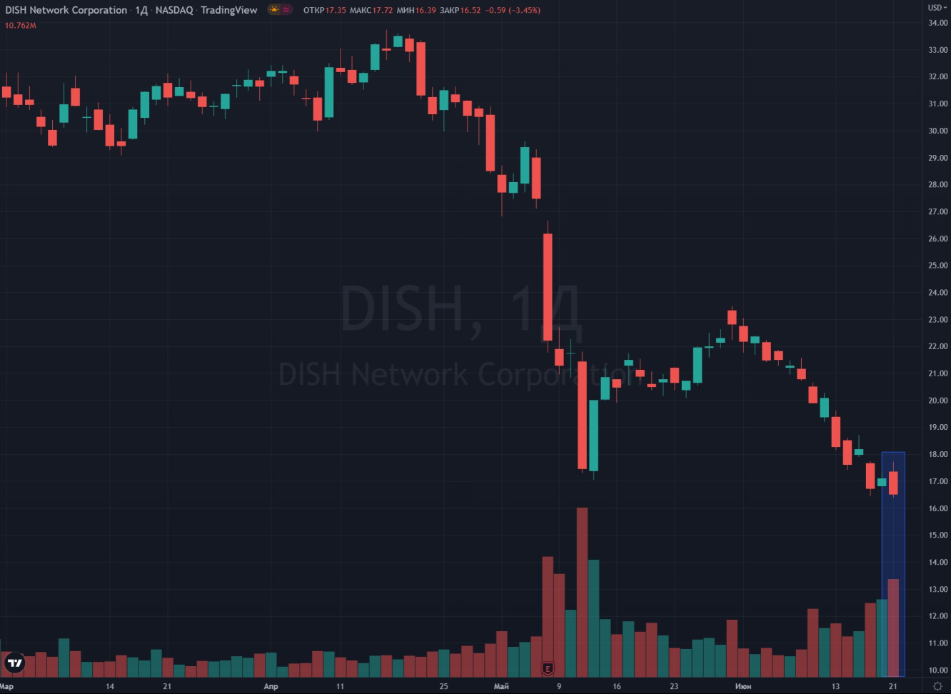 DISH Network $DISH