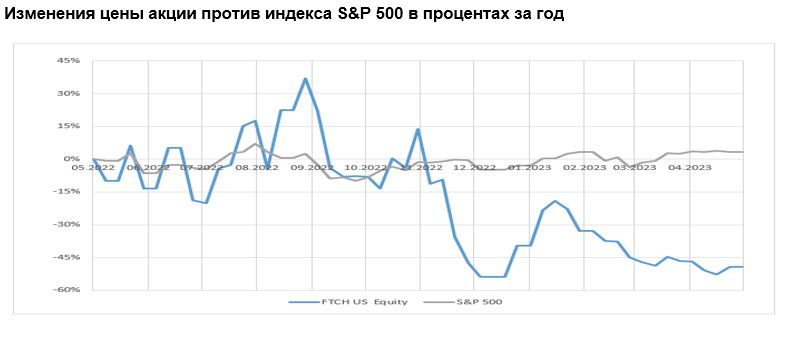 Изменения цены акции против индекса S&P 500 в процентах за год 