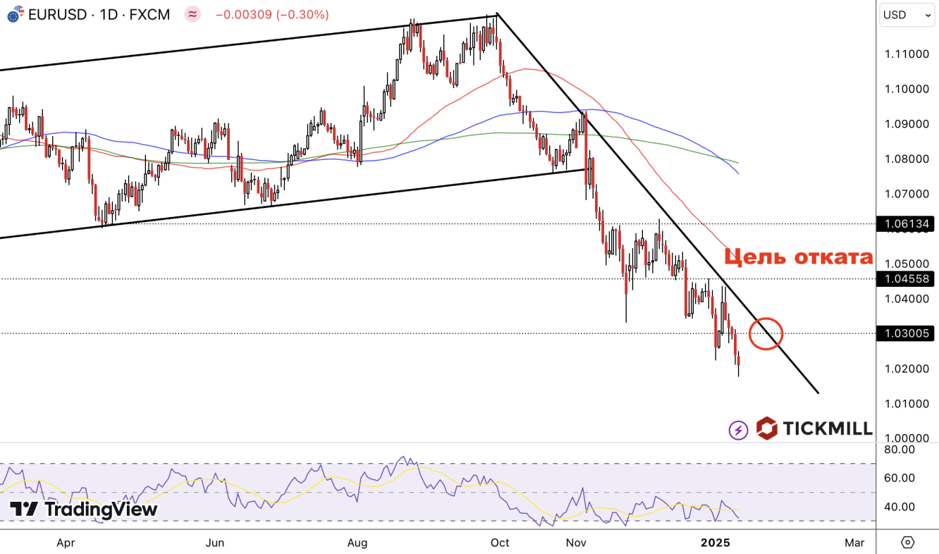 EURUSD