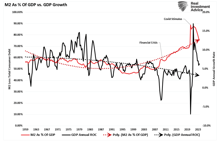Денежная масса M2 в % к ВВП США в сопоставлении с ростом ВВП
