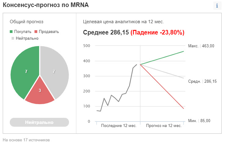 Прогнозы для акций MRNA