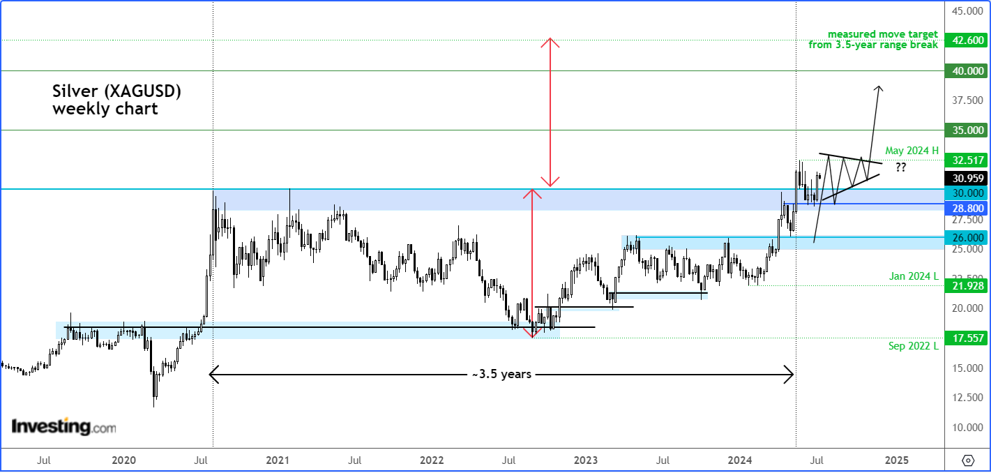 XAG/USD - недельный таймфрейм