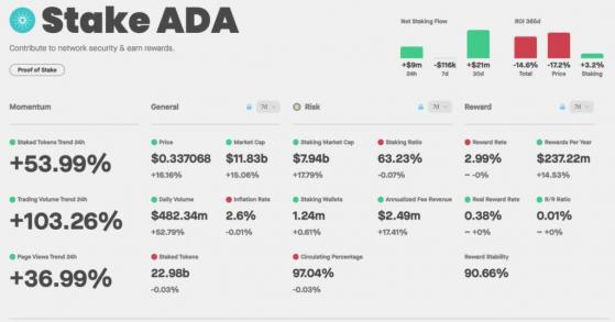 Число ADA на стейкинге в сети Cardano выросло на 54%, сумма достигла $8 млрд