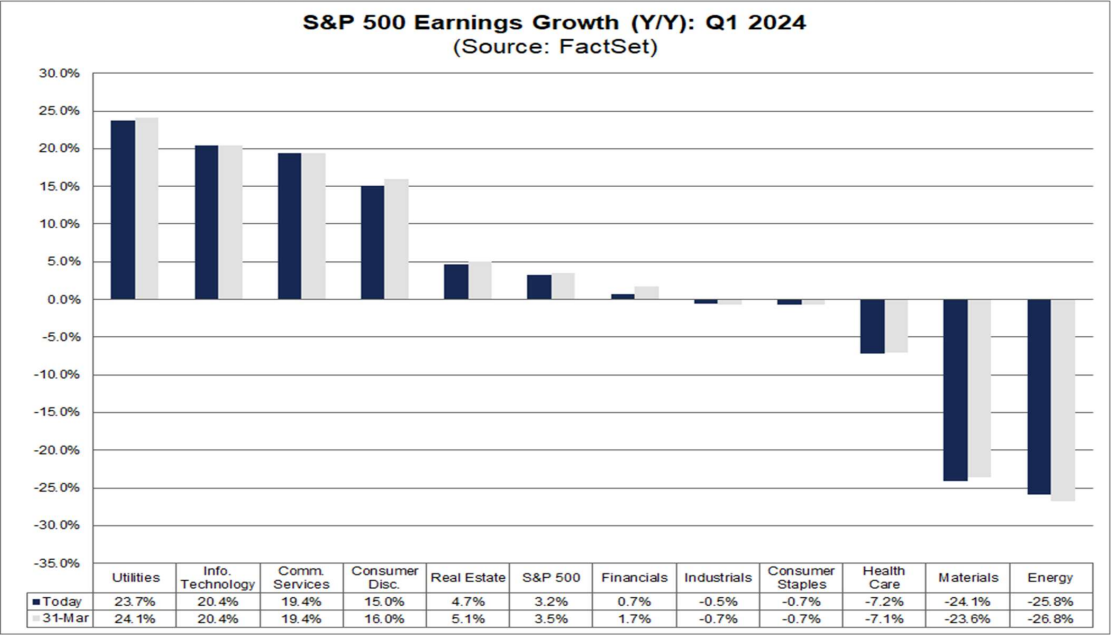 Рост прибыли S&P 500