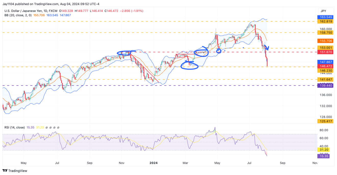 USD/JPY - дневной таймфрейм