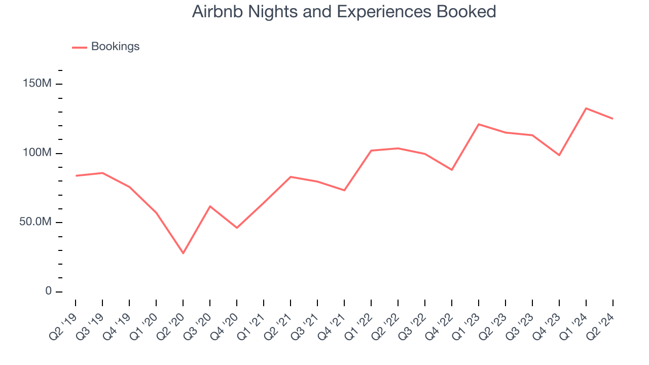 Забронированные ночи и впечатления Airbnb