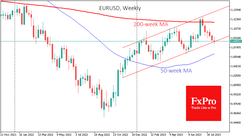 EUR/USD - недельный таймфрейм