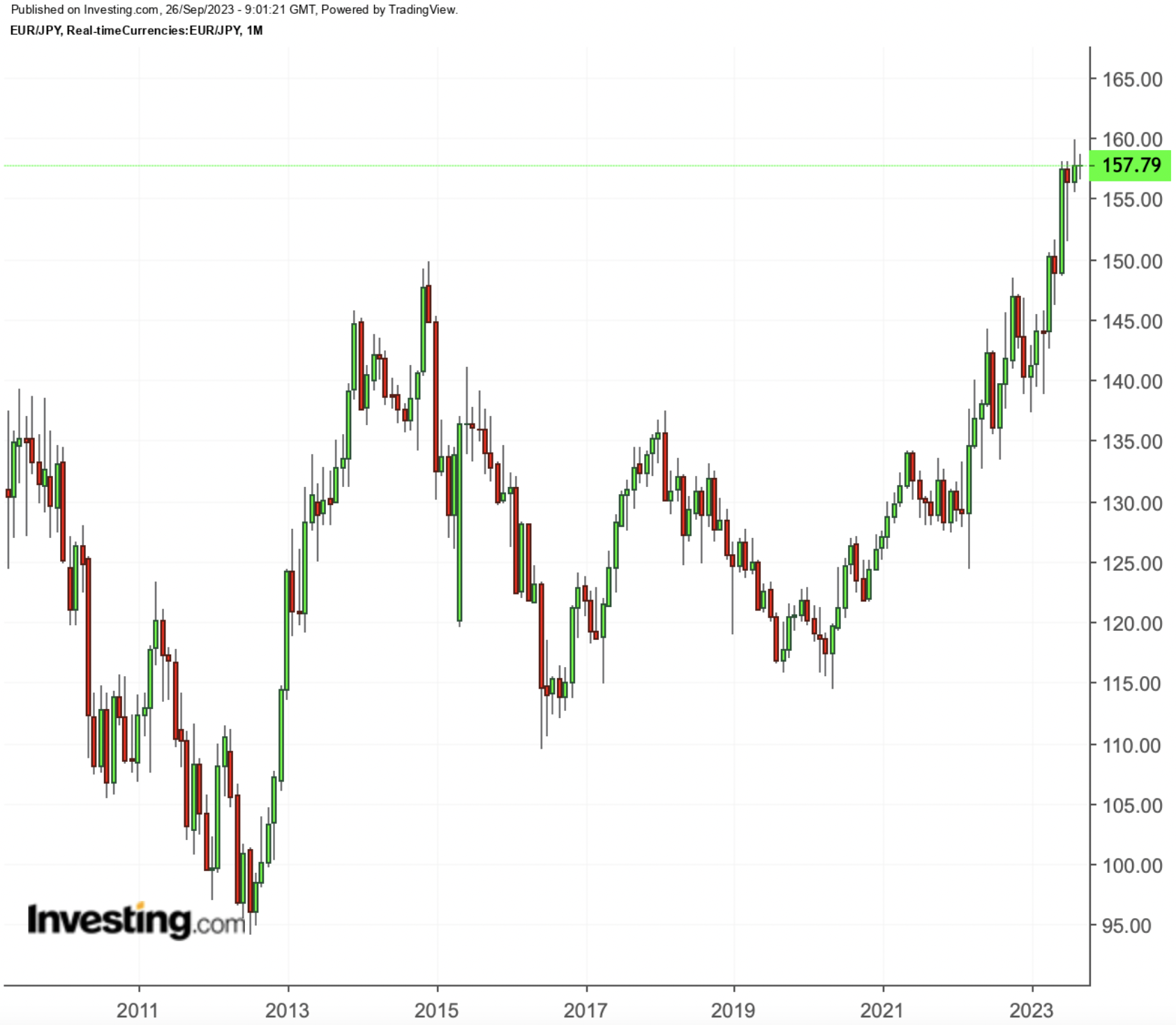 EUR/JPY – долгосрочный график