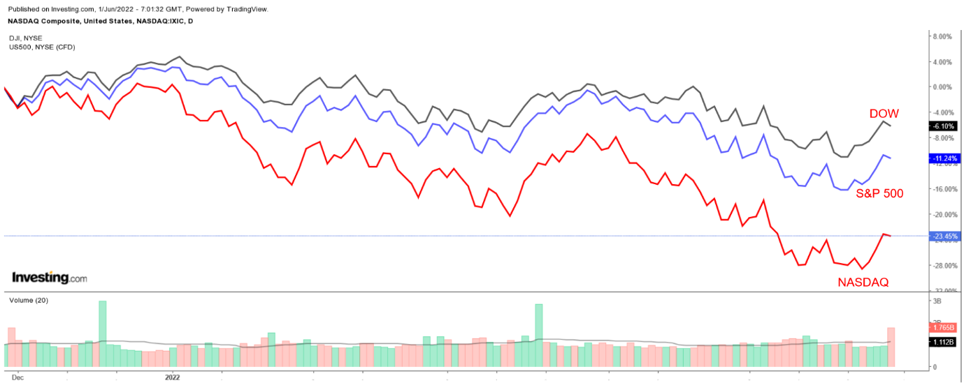 График NASDAQ 500, S&P и Dow Jones Industrial Average