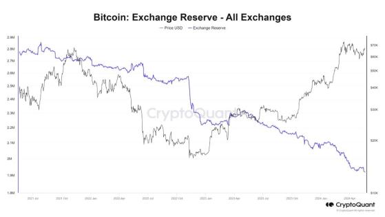 Биткоин подорожал на 27% на фоне истощения запаса монет на биржах