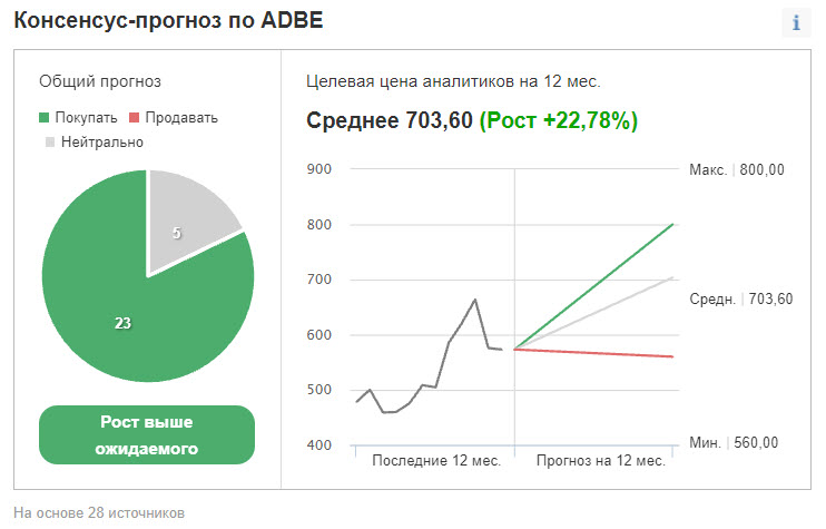 Рейтинг и ценовые таргеты акций ADBE