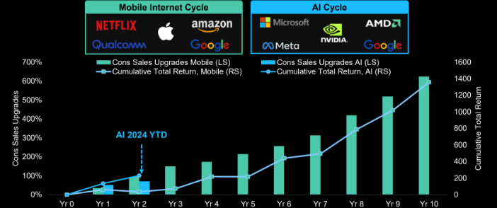 Цикл мобильного интернета и цикл ИИ
