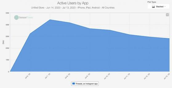В соцсети Threads ограничили активность пользователей