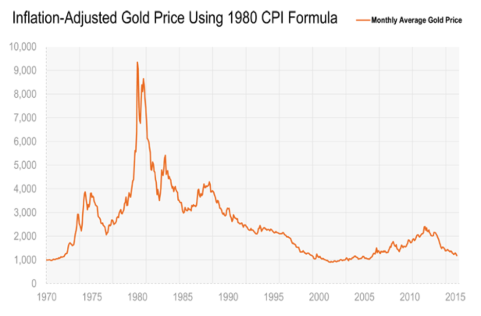 Стоимость золота с поправкой на инфляцию