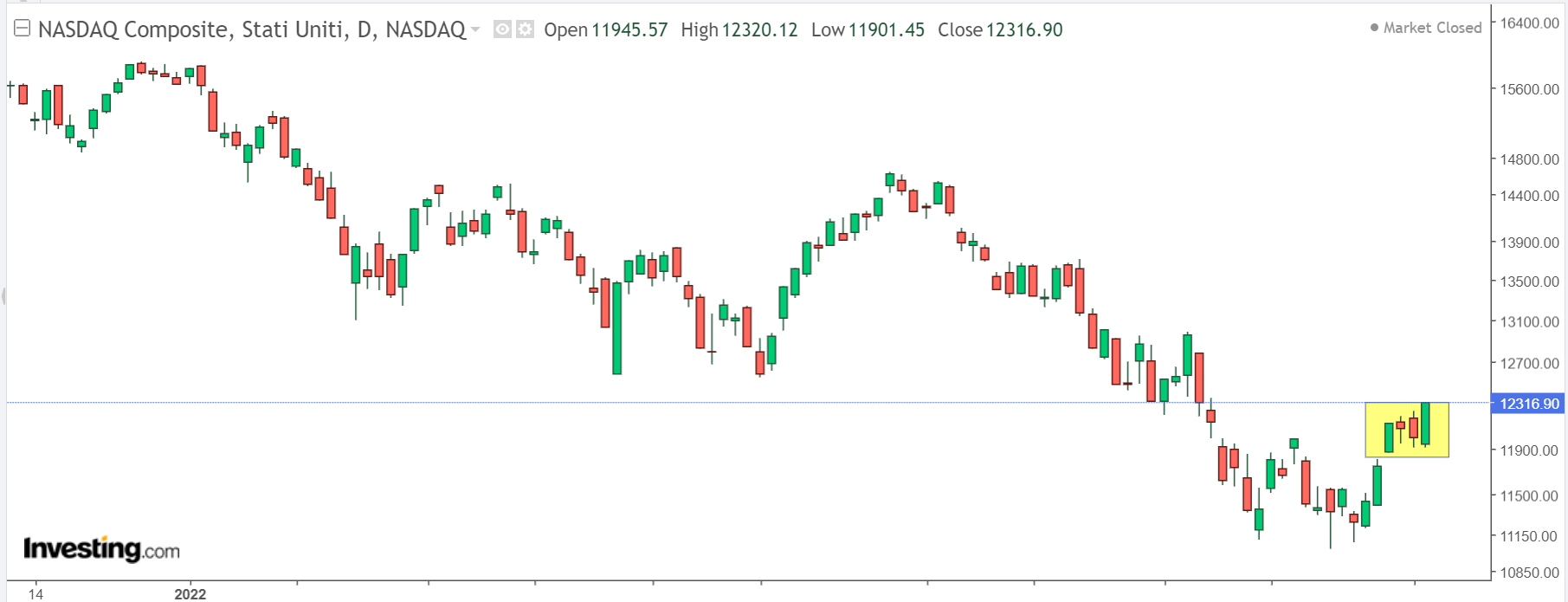 NASDAQ Composite