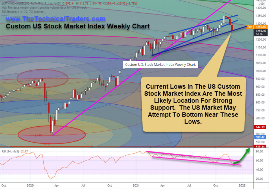Custom U.S. Stock Market Index – недельный таймфрейм