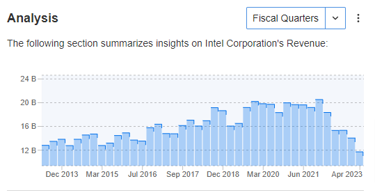 Достаточно ли новых инвестиций Intel для стимулирования роста прибыли?