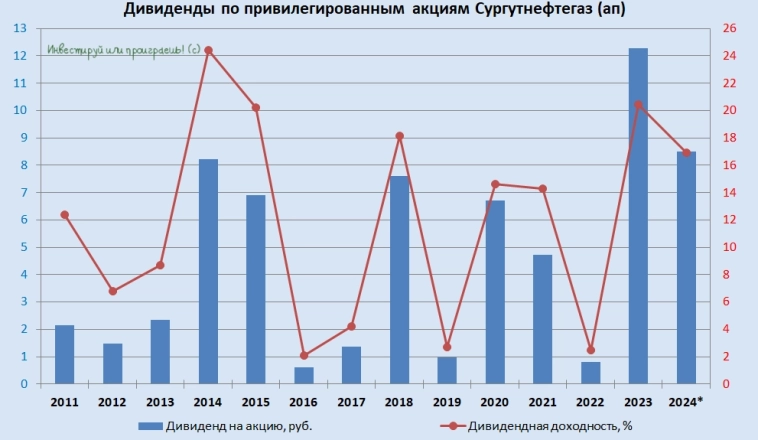 Сургутнефтегаз в тени