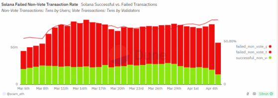 Блокчейн Solana страдает от активности спам-ботов