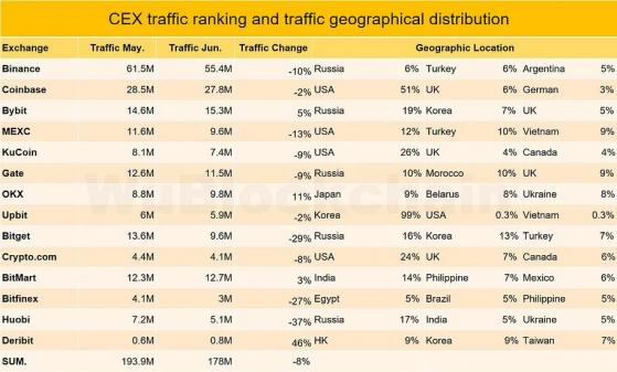 В июне объёмы спотовой торговли на CEX выросли, но трафик просел