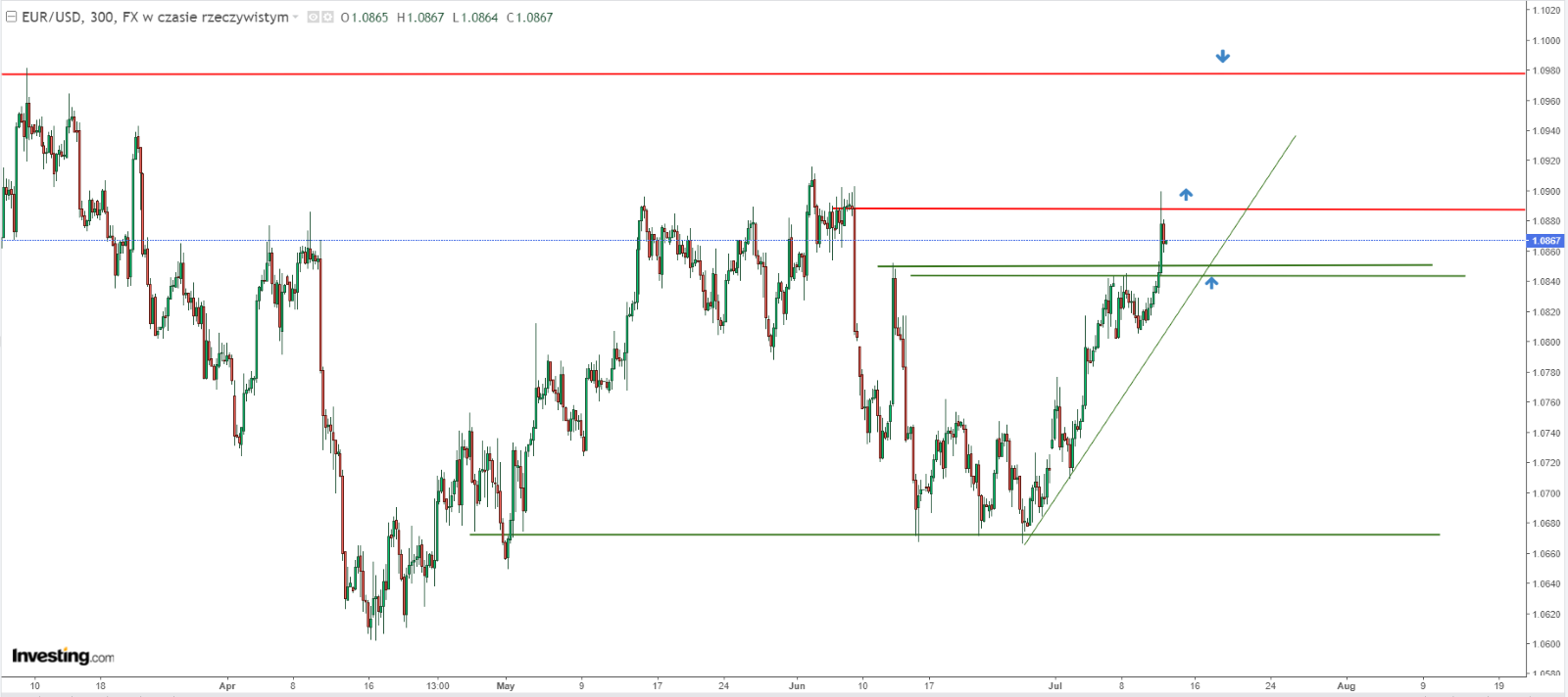 EUR/USD