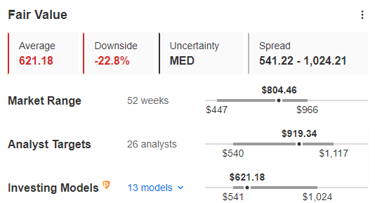 Справедливая стоимость Eli Lilly