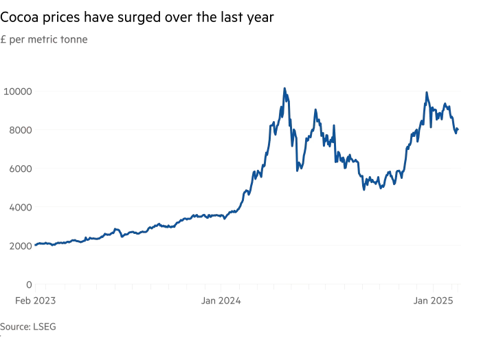 Запасы какао упали до рекордно низкого уровня, а цены взлетели к максимуму 50 лет