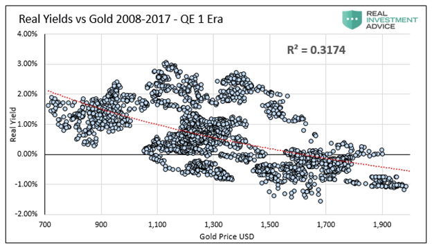 Реальная доходность и золото в 2008–2017 гг.