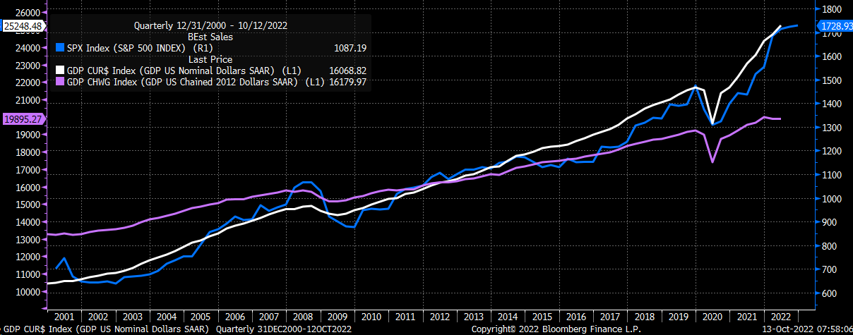 S&P 500, GDP CUR$ Index, GDP CHWG Index