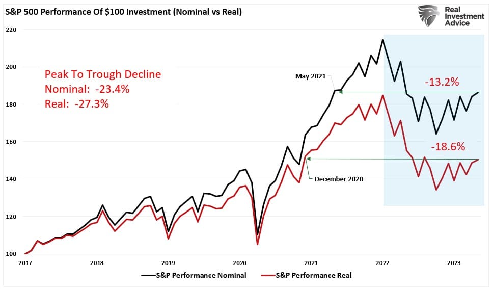 Динамика S&P 500 за период с 2017 года и по настоящее время