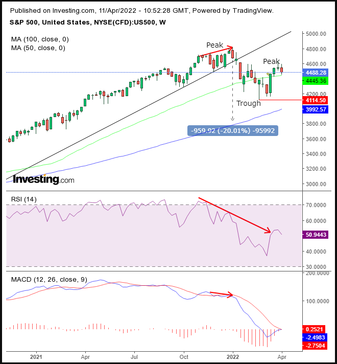 S&P 500 – недельный таймфрейм