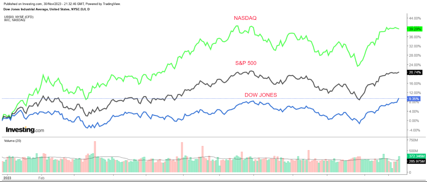 S&P 500, DJIA и Nasdaq