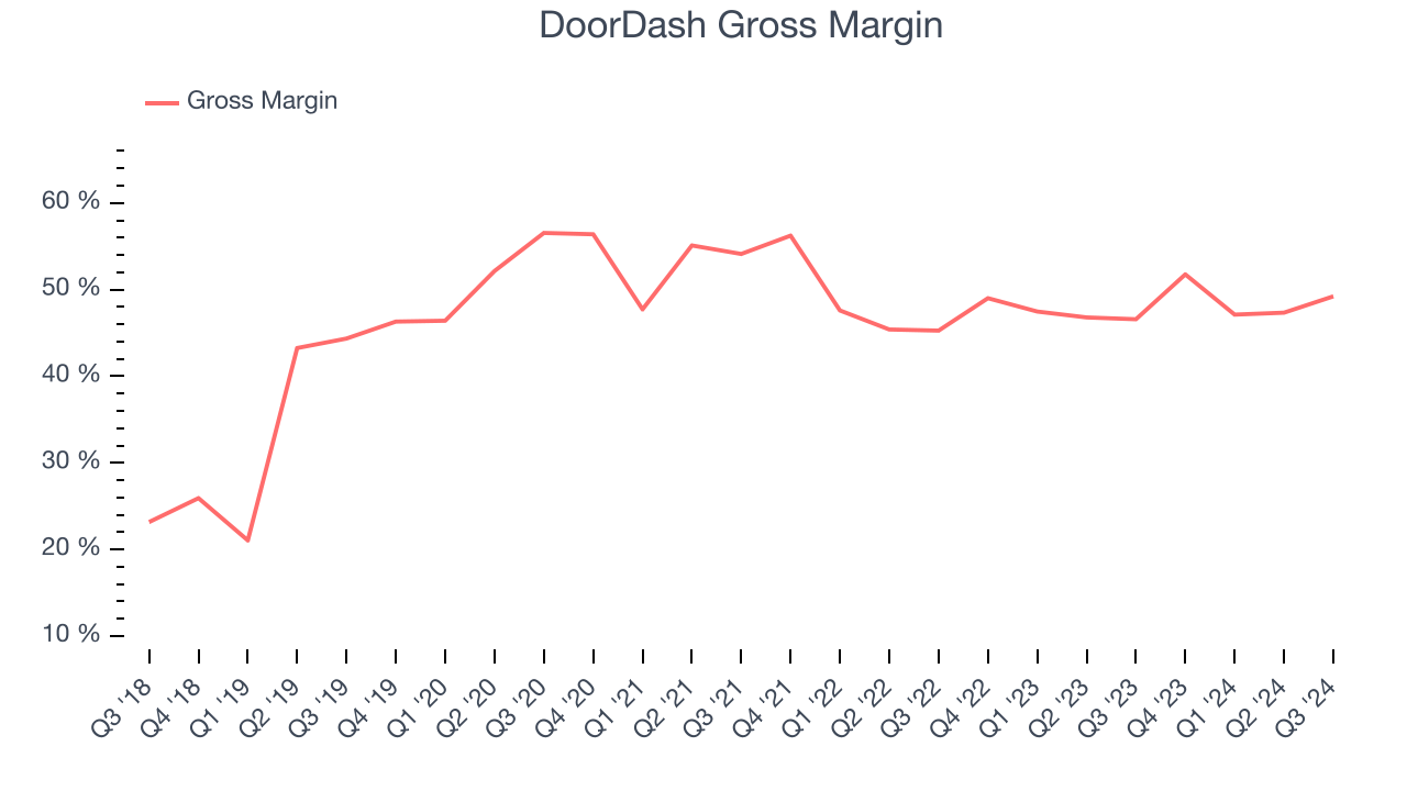 Валовая прибыль DoorDash