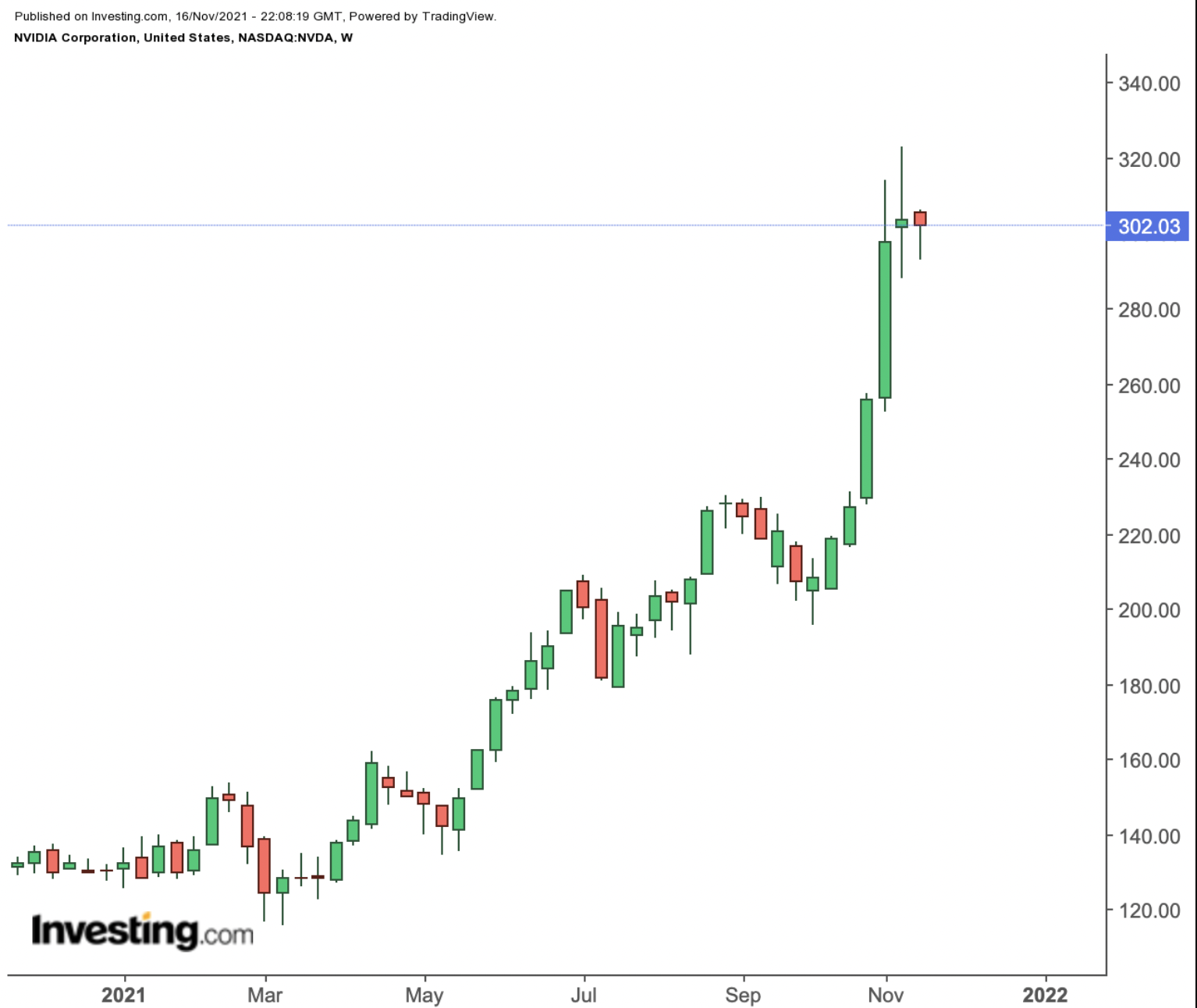 Get Lucky with Nvidia Stock, The Hottest Investment Trend