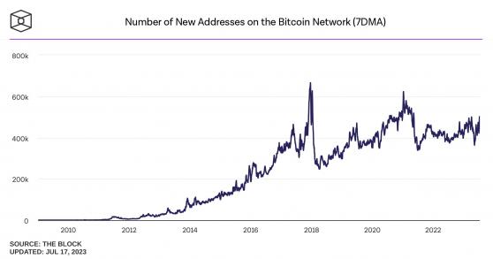 Количество новых адресов в сети биткоин достигло годового максимума