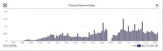 Прибыль фабрики мемтокенов Pump.fun рухнула на 30%