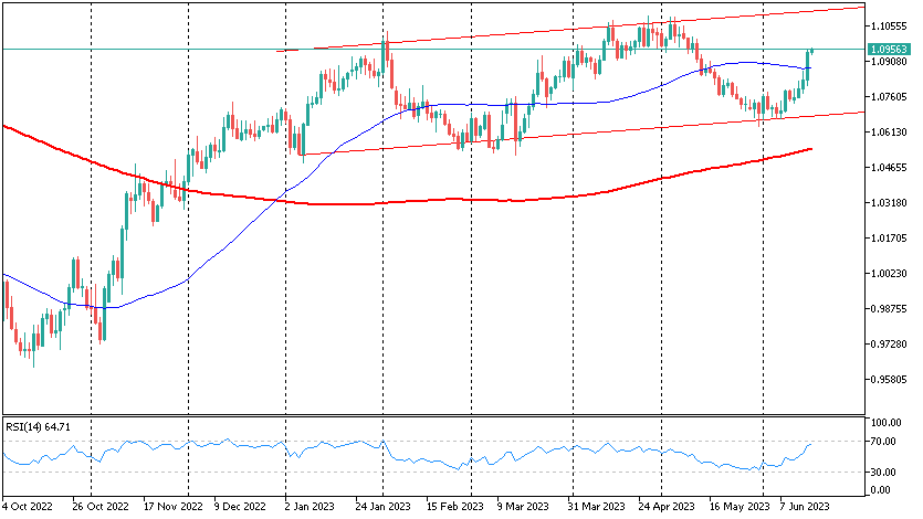 EUR/USD - дневной график