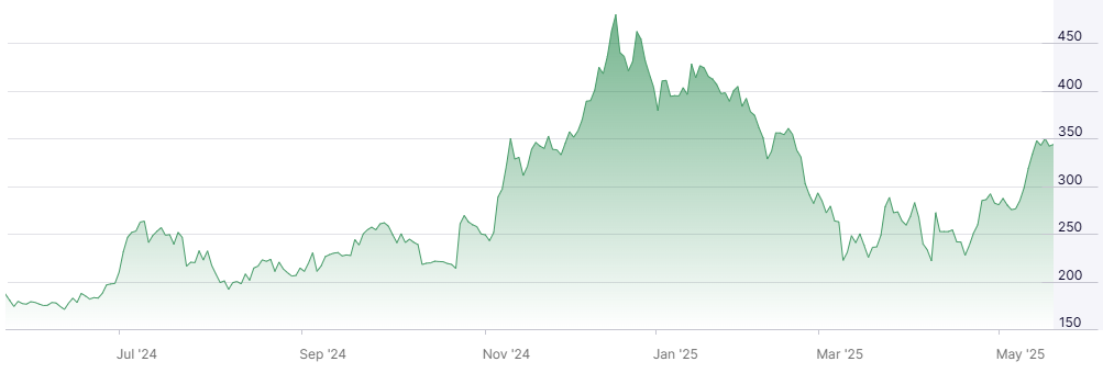 Рыночная стоимость Tesla вновь превысила триллион долларов и продолжает расти