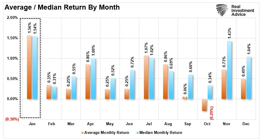 Средняя рыночная доходность по месяцам
