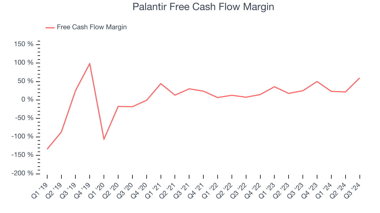 Маржа свободного денежного потока Palantir