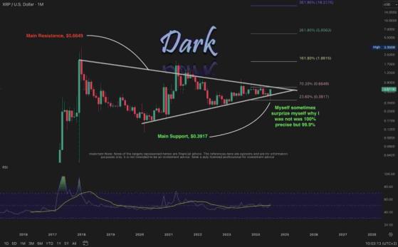 XRP перешёл в «квалификационный режим» с потенциалом роста до $36