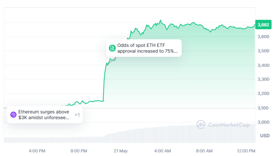 Может ли эфир достичь $4000 на этой неделе после одобрения ETH-ETF?