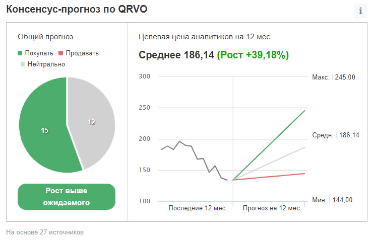 Рейтинг и ценовые таргеты Qorvo