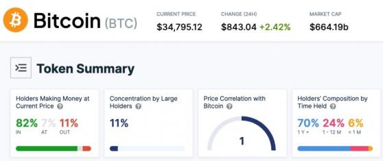 Роста биткоина в диапазон $34000 обеспечил прибыль 82% адресов