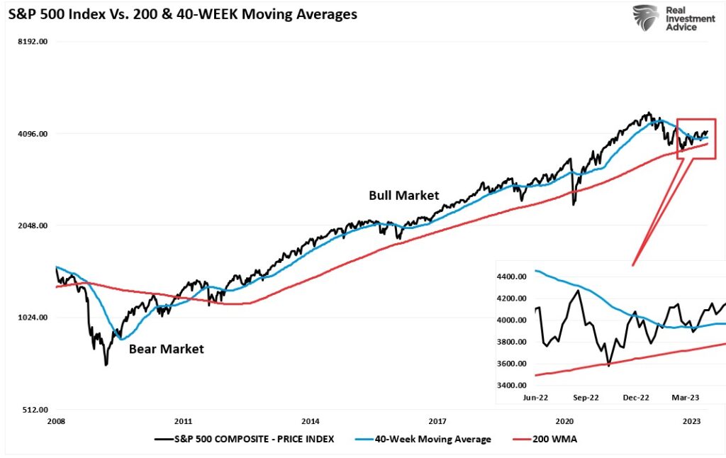 50- и 200-недельные скользящие средние S&P 500