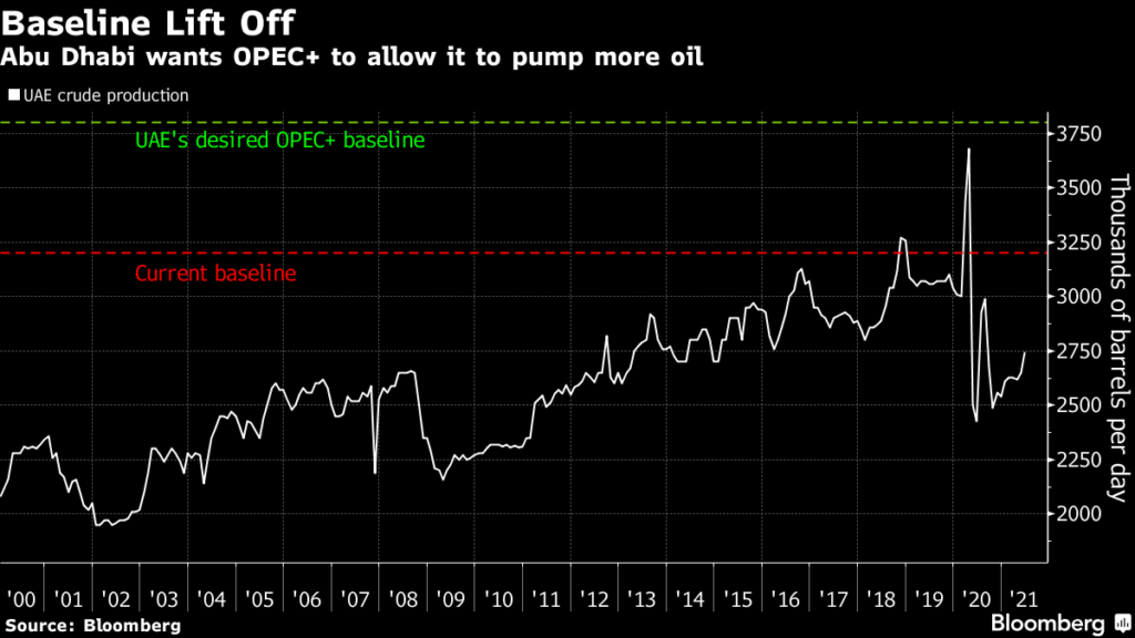 Объемы добычи нефти в ОАЭ