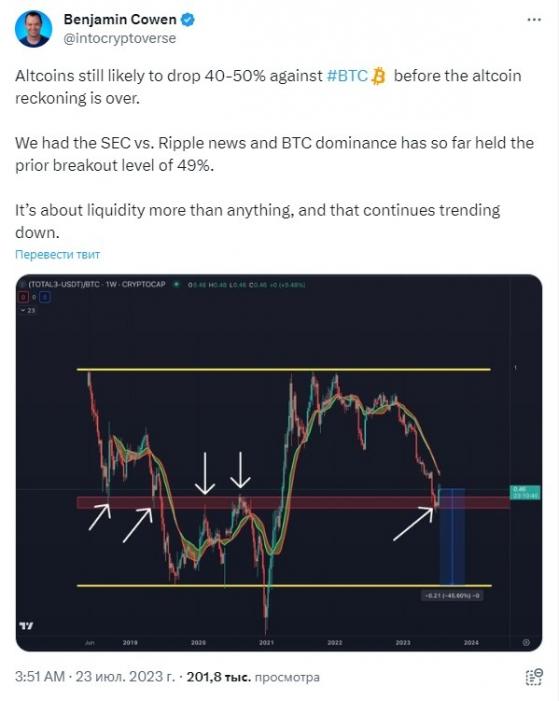 Аналитик Бенджамин Коуэн прогнозирует падение альткоинов на 40%