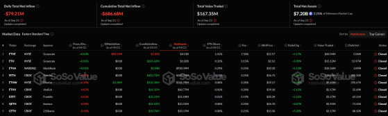 Спотовые ETH-ETF зафиксировали крупнейший отток с конца июля